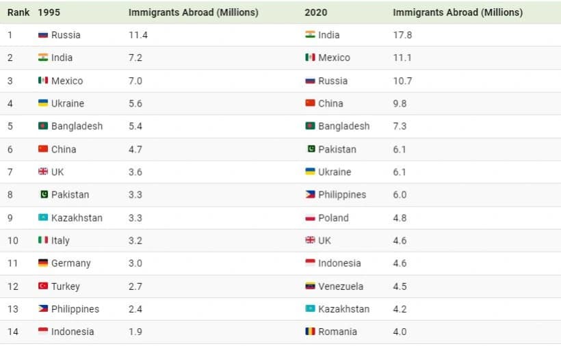 کدام کشور بیشترین مهاجران جهان را تأمین می‌کند؟ + اینفوگرافی