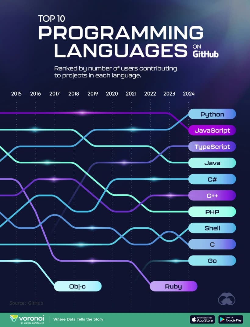 From JavaScript to Python: The Evolution of Programming Languages on GitHub (2014-2024) + New Year Holiday Infographic