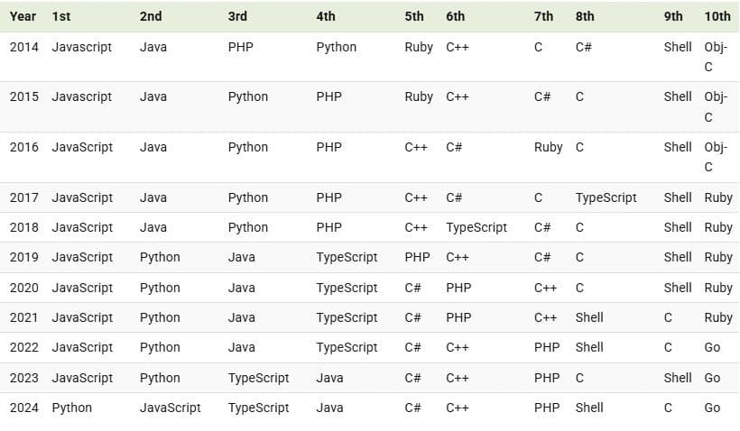 From JavaScript to Python: The Evolution of Programming Languages on GitHub (2014-2024) + New Year Holiday Infographic